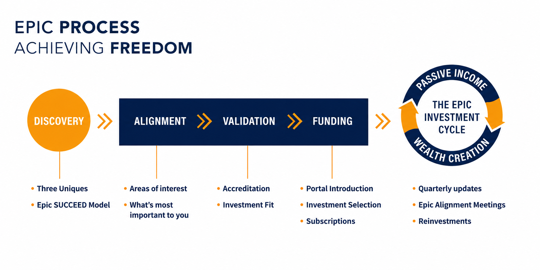 The Epic Process for Achieving Freedom